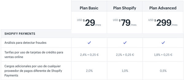 Woocommerce vs Shopify comisiones